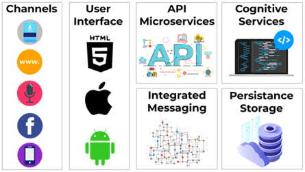 CogniAIm Platform Architecture